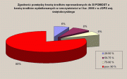 Analiza zgodności pomiędzy kwotą środków wprowadzonych do SI w JOPS a kwotą środków wydatkowanych w rzeczywistości w I kw. 2006 r w JOPS woj. świętokrzyskiego 