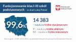 Funkcjonowanie szkół i przedszkoli w pierwszym dniu po feriach