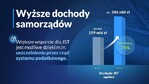 Wsparcie samorządów