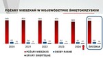 Średnio blisko 18 pożarów mieszkań tygodniowo w regionie